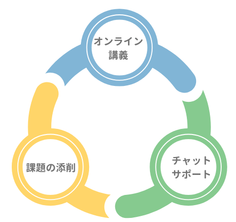 「知っている」だけじゃない。「仕事で活かせる」を目指すプログラムを提供。